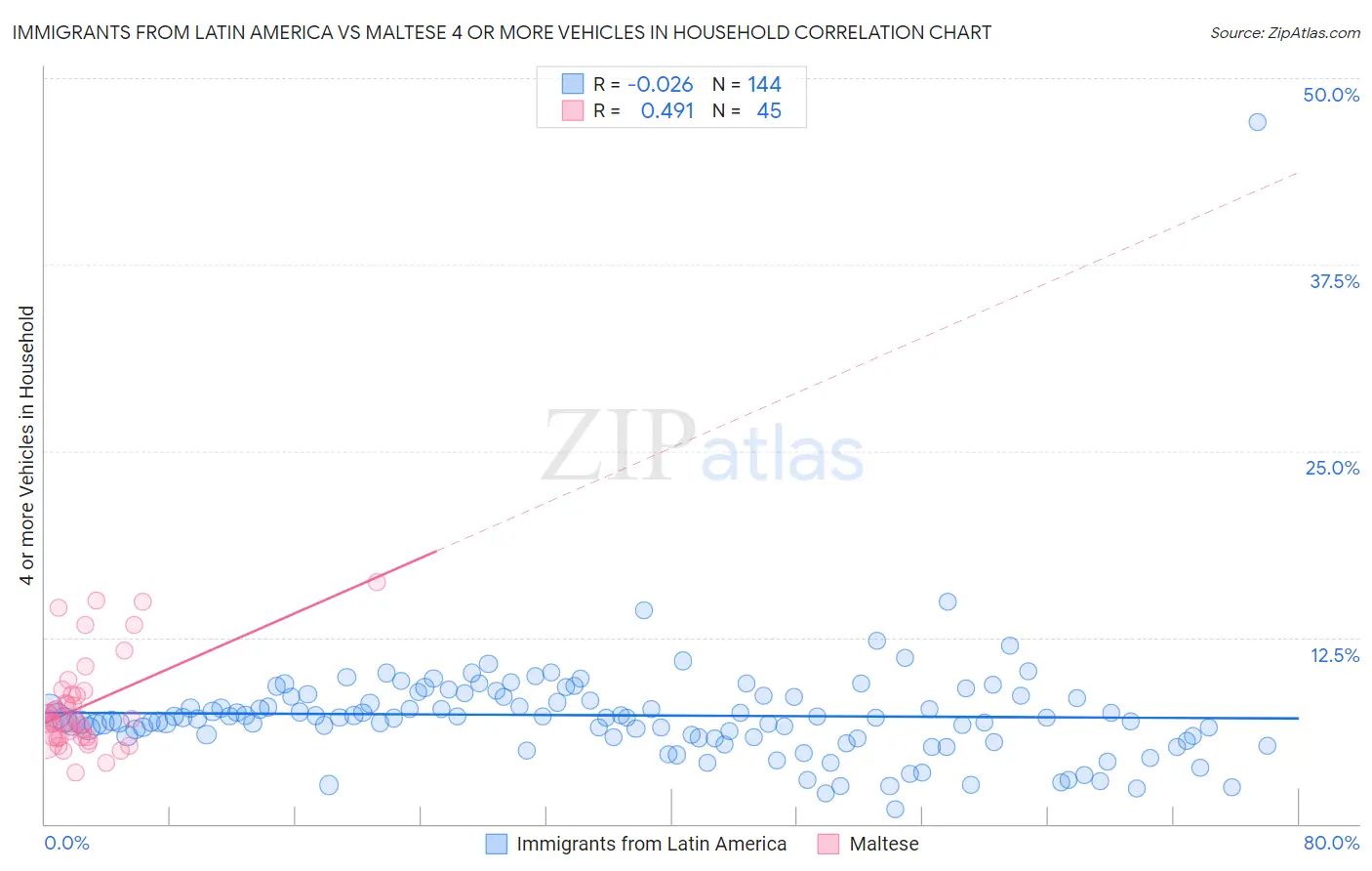 Immigrants from Latin America vs Maltese 4 or more Vehicles in Household
