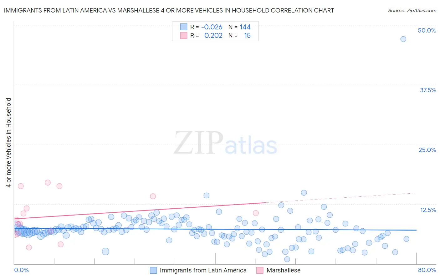 Immigrants from Latin America vs Marshallese 4 or more Vehicles in Household