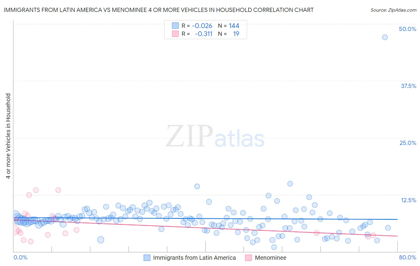 Immigrants from Latin America vs Menominee 4 or more Vehicles in Household