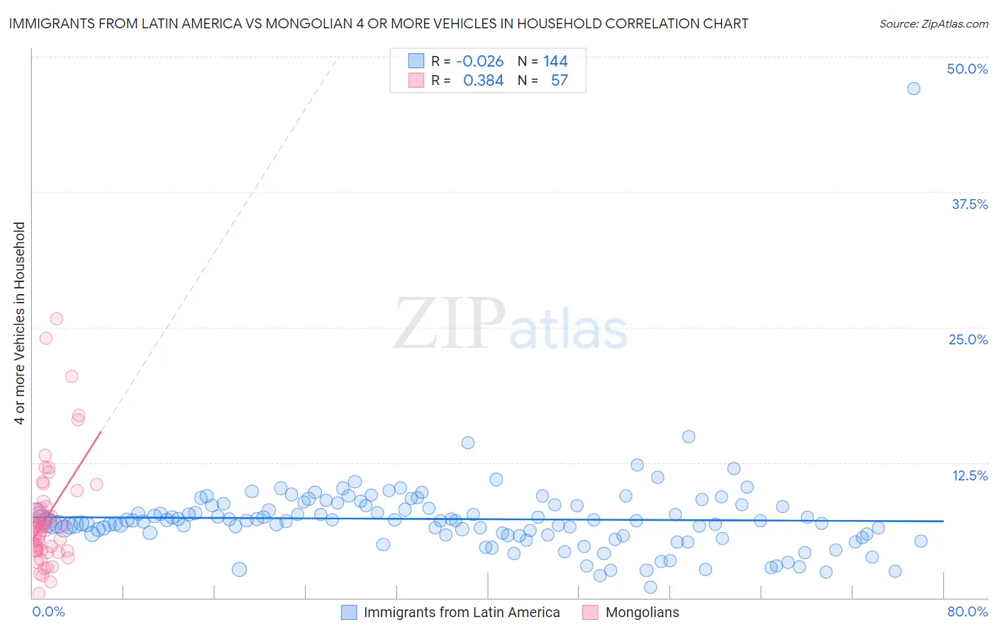 Immigrants from Latin America vs Mongolian 4 or more Vehicles in Household