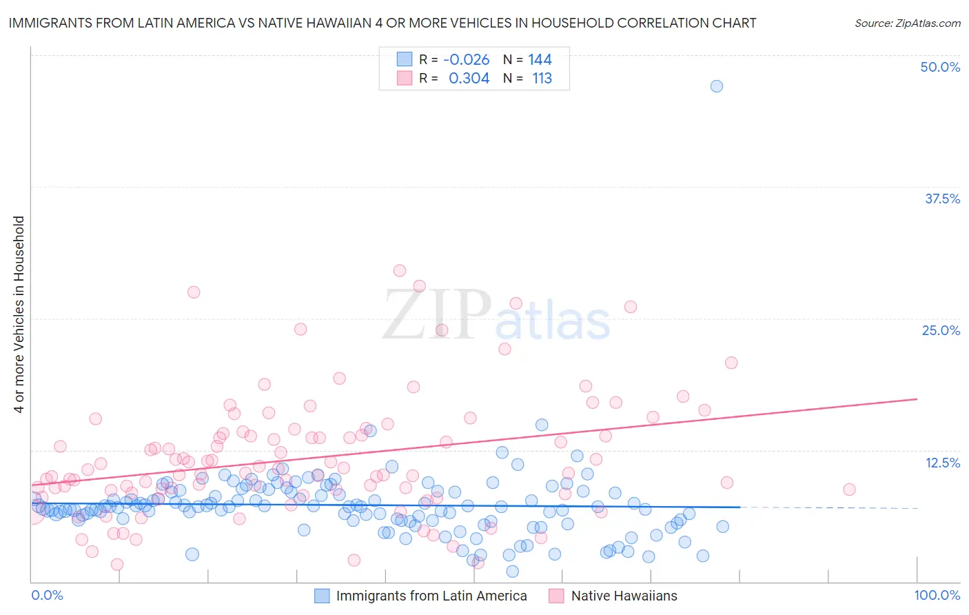 Immigrants from Latin America vs Native Hawaiian 4 or more Vehicles in Household
