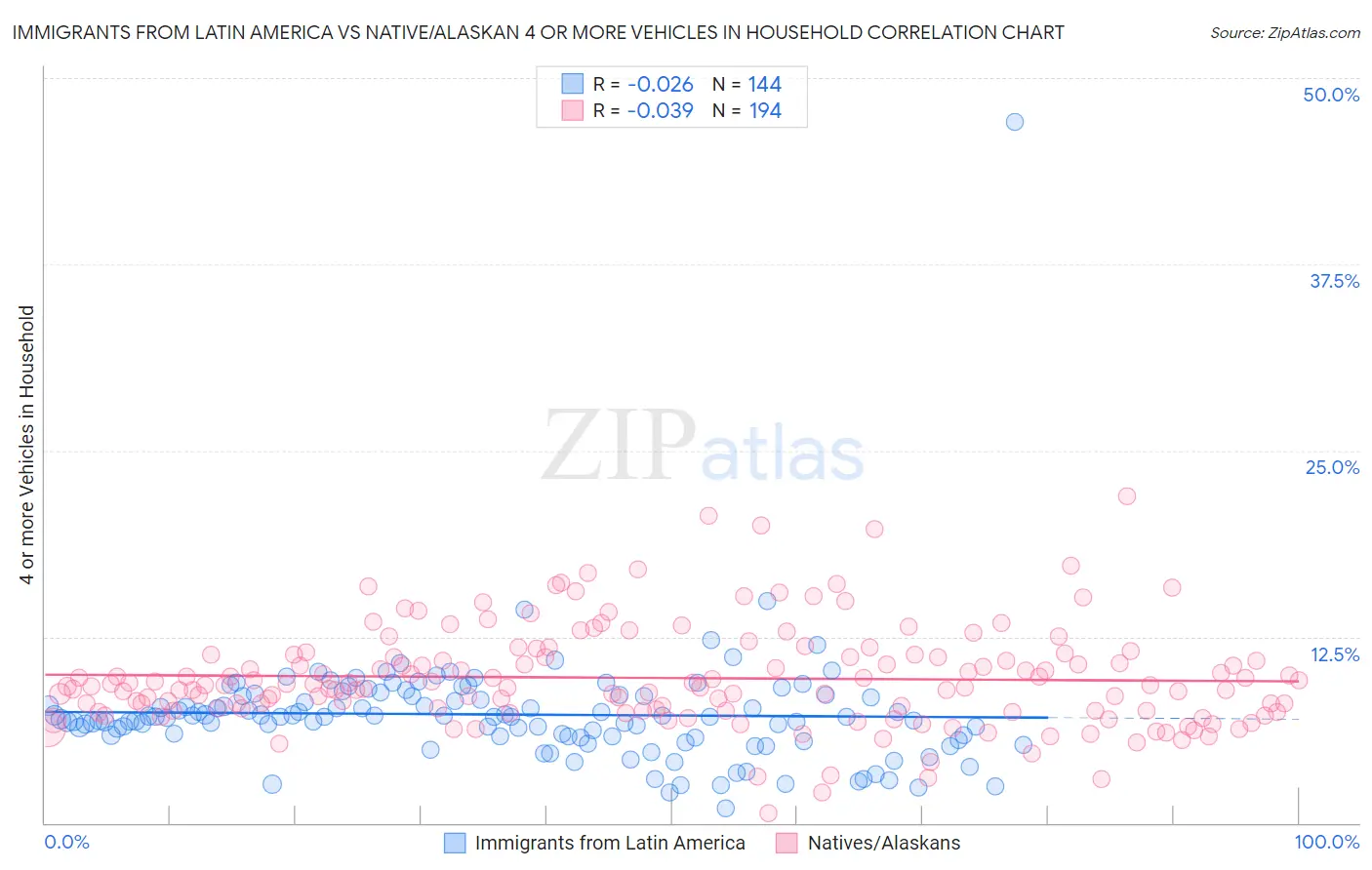 Immigrants from Latin America vs Native/Alaskan 4 or more Vehicles in Household