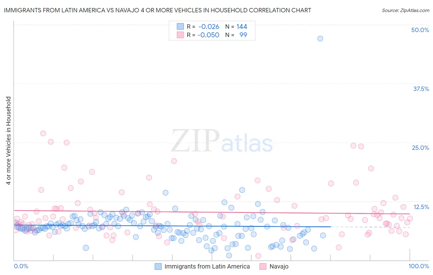 Immigrants from Latin America vs Navajo 4 or more Vehicles in Household
