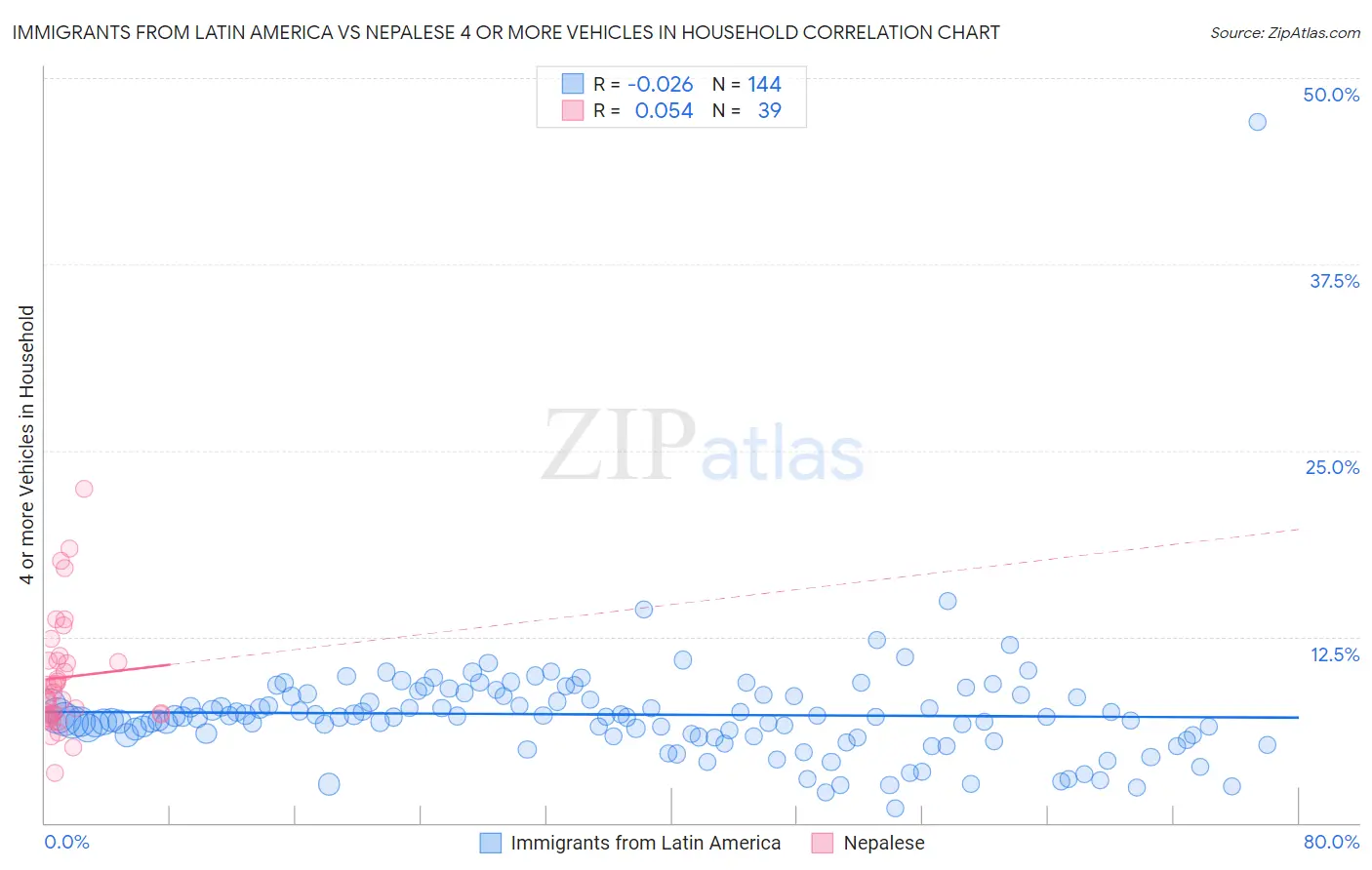 Immigrants from Latin America vs Nepalese 4 or more Vehicles in Household