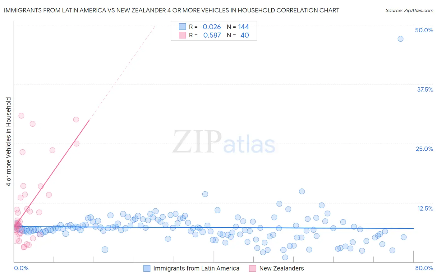 Immigrants from Latin America vs New Zealander 4 or more Vehicles in Household