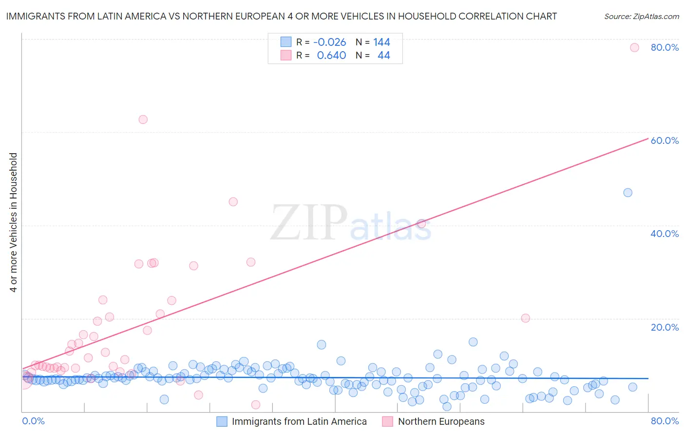 Immigrants from Latin America vs Northern European 4 or more Vehicles in Household