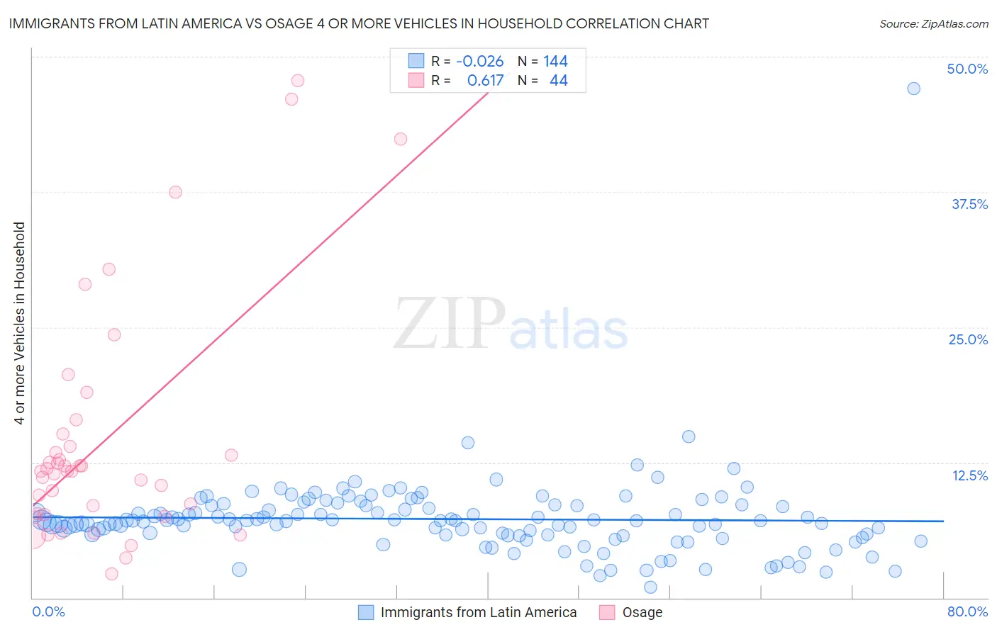 Immigrants from Latin America vs Osage 4 or more Vehicles in Household