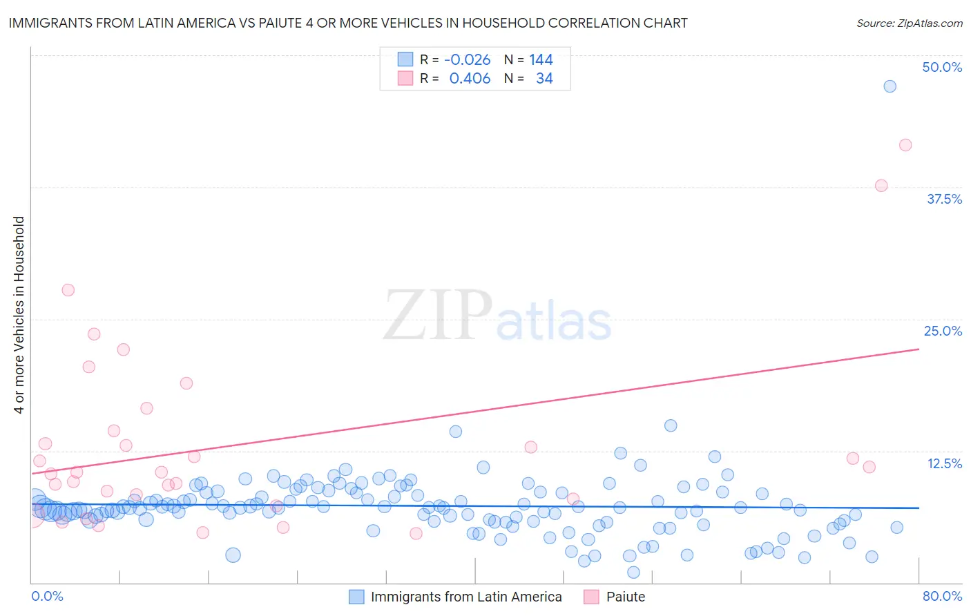 Immigrants from Latin America vs Paiute 4 or more Vehicles in Household