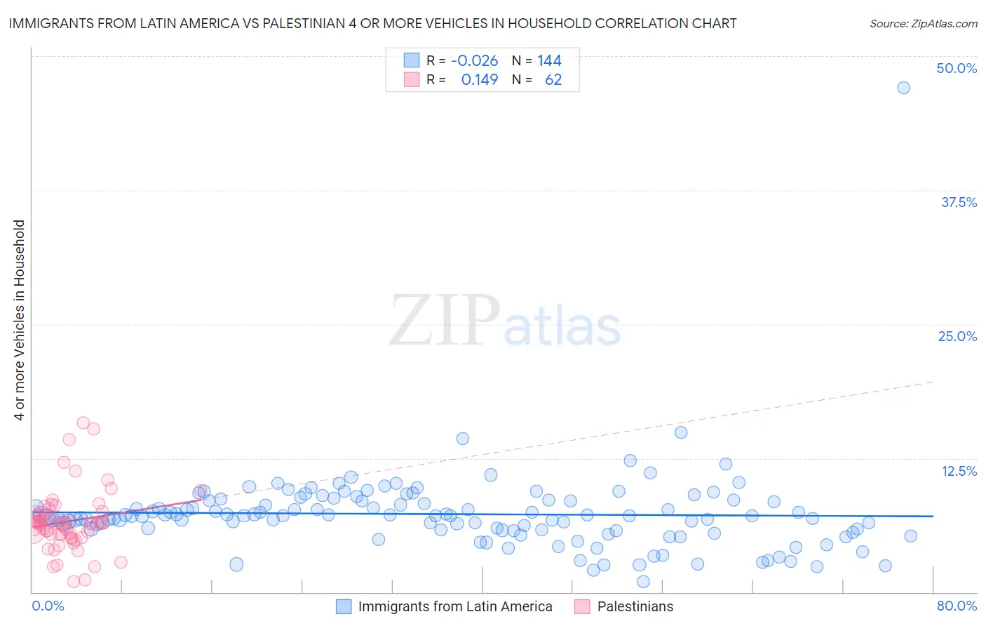 Immigrants from Latin America vs Palestinian 4 or more Vehicles in Household