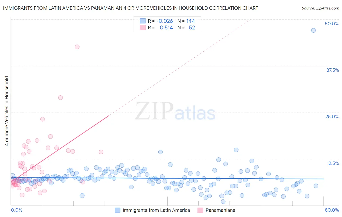 Immigrants from Latin America vs Panamanian 4 or more Vehicles in Household
