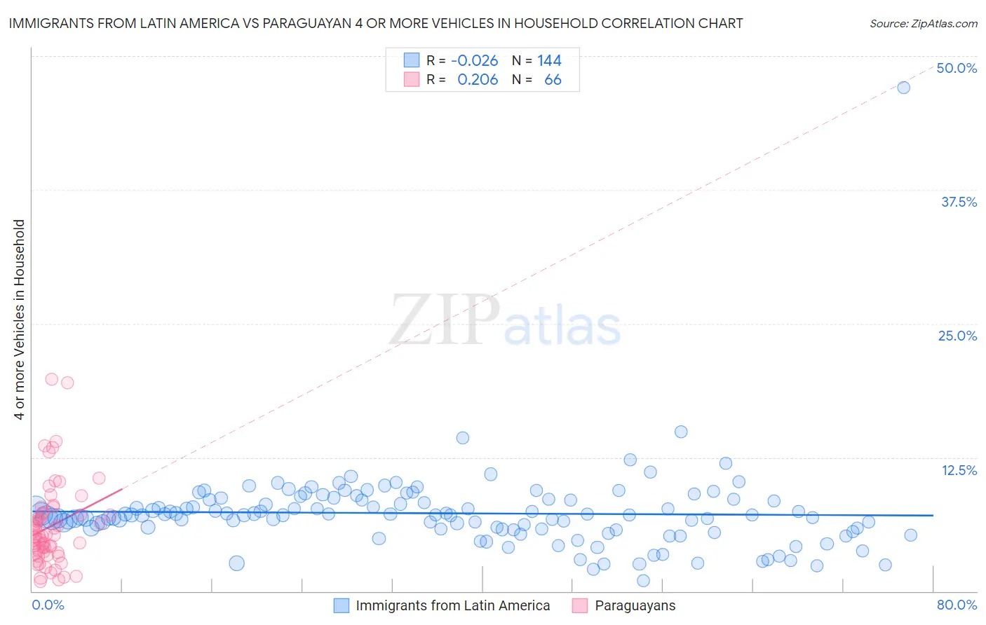 Immigrants from Latin America vs Paraguayan 4 or more Vehicles in Household