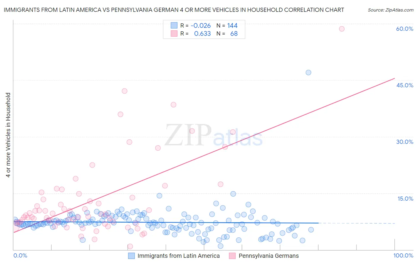 Immigrants from Latin America vs Pennsylvania German 4 or more Vehicles in Household