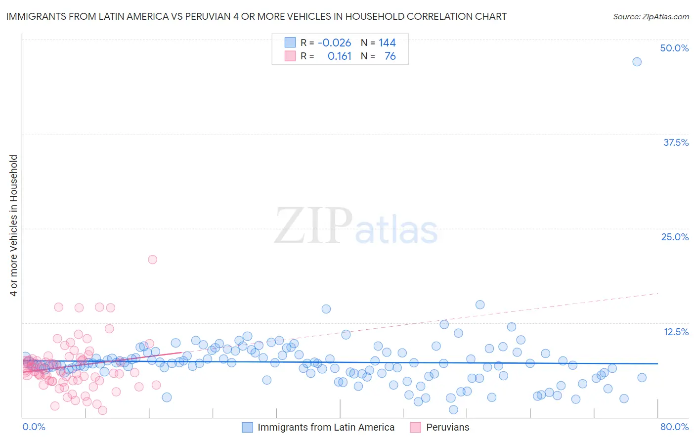 Immigrants from Latin America vs Peruvian 4 or more Vehicles in Household