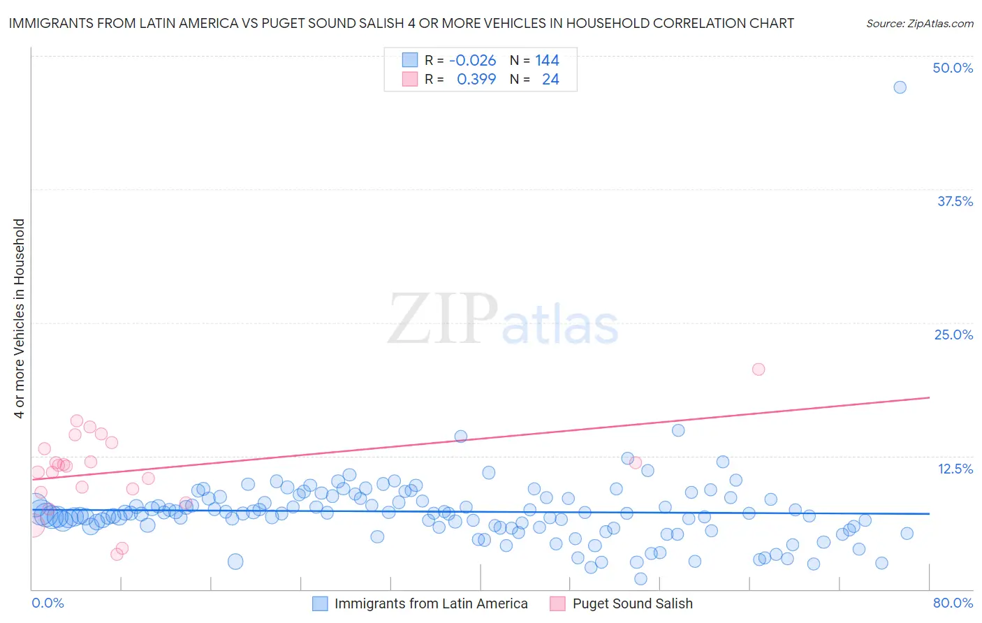 Immigrants from Latin America vs Puget Sound Salish 4 or more Vehicles in Household