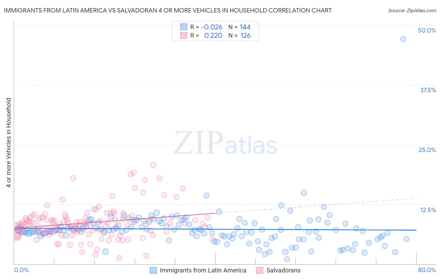 Immigrants from Latin America vs Salvadoran 4 or more Vehicles in Household