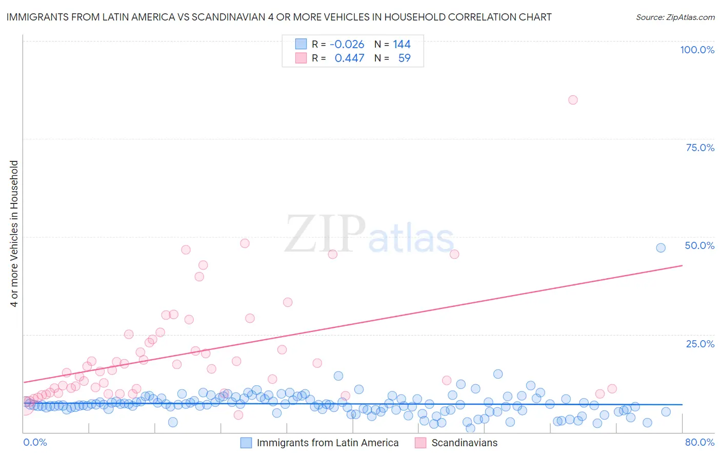 Immigrants from Latin America vs Scandinavian 4 or more Vehicles in Household