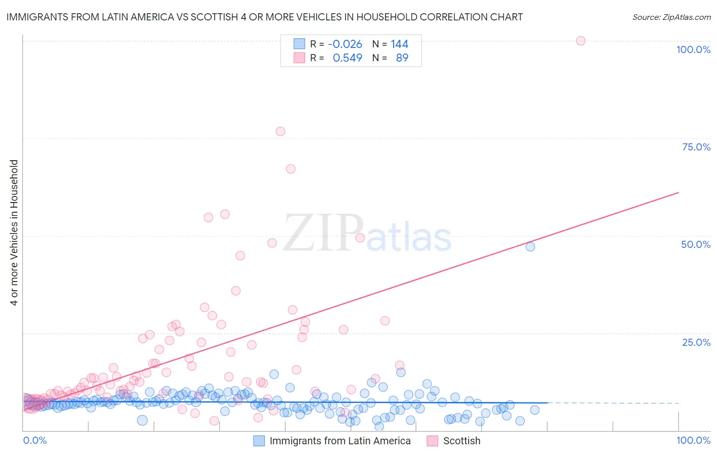 Immigrants from Latin America vs Scottish 4 or more Vehicles in Household