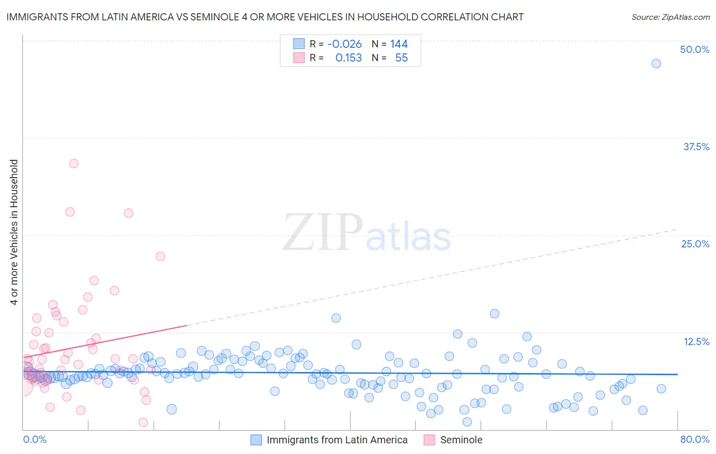 Immigrants from Latin America vs Seminole 4 or more Vehicles in Household