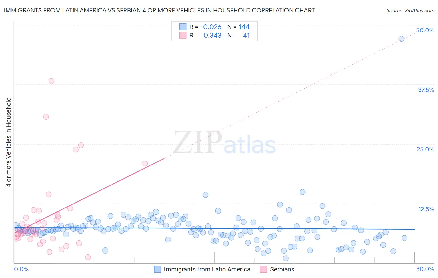 Immigrants from Latin America vs Serbian 4 or more Vehicles in Household