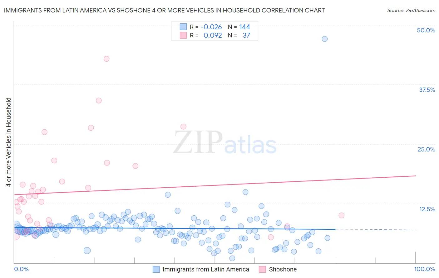 Immigrants from Latin America vs Shoshone 4 or more Vehicles in Household