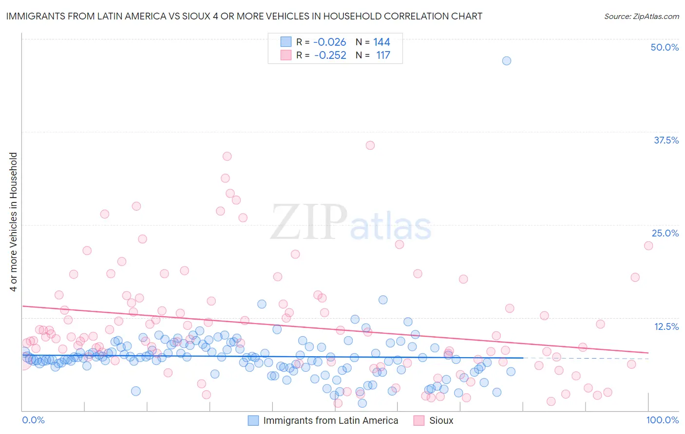 Immigrants from Latin America vs Sioux 4 or more Vehicles in Household