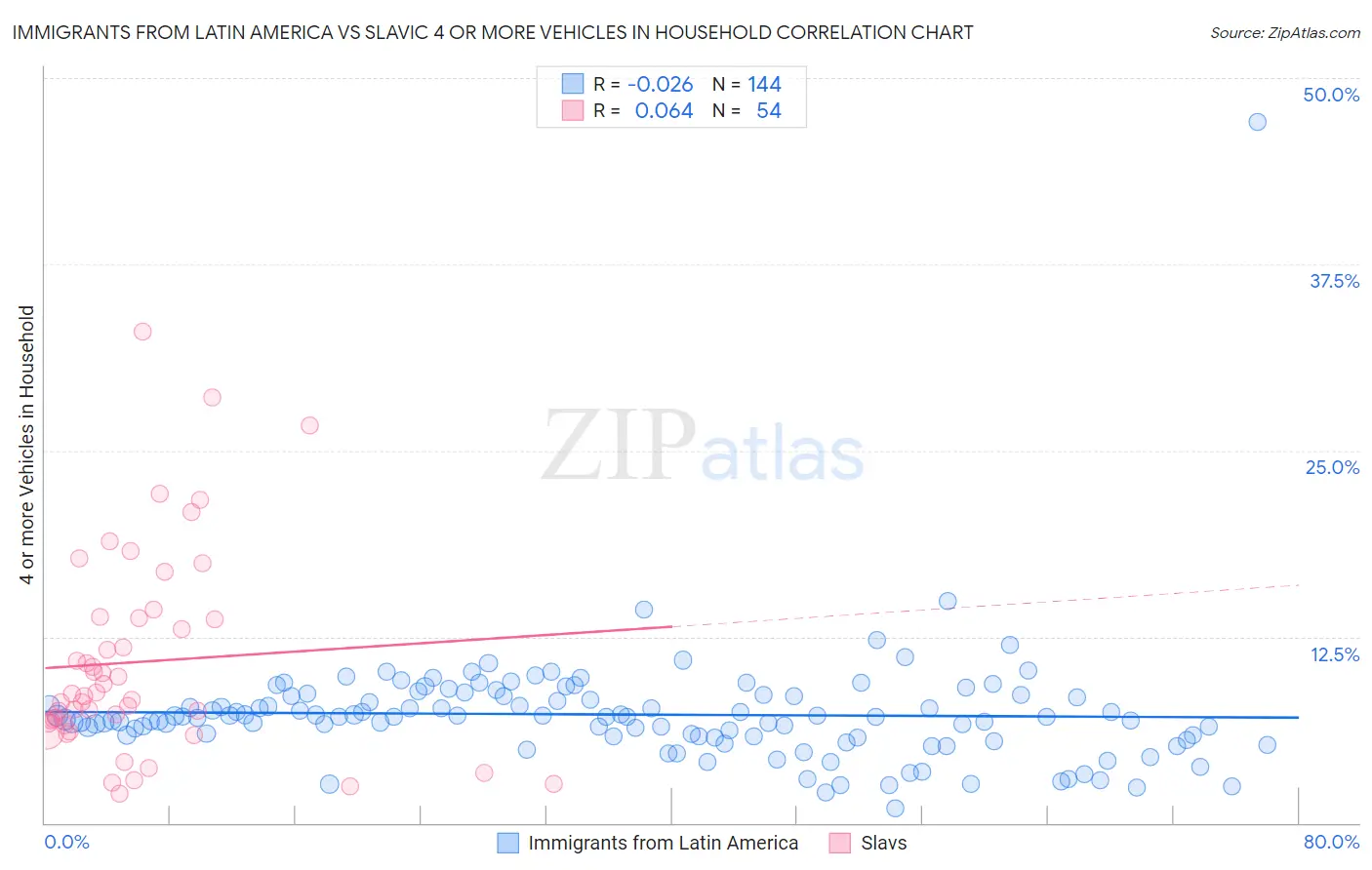 Immigrants from Latin America vs Slavic 4 or more Vehicles in Household