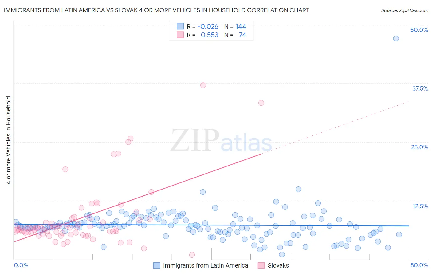 Immigrants from Latin America vs Slovak 4 or more Vehicles in Household