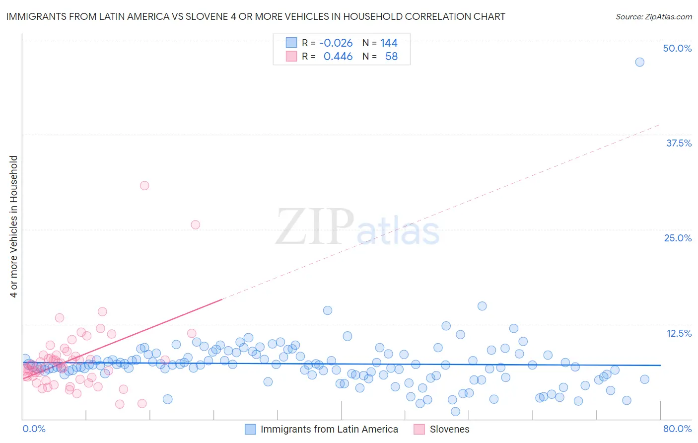 Immigrants from Latin America vs Slovene 4 or more Vehicles in Household