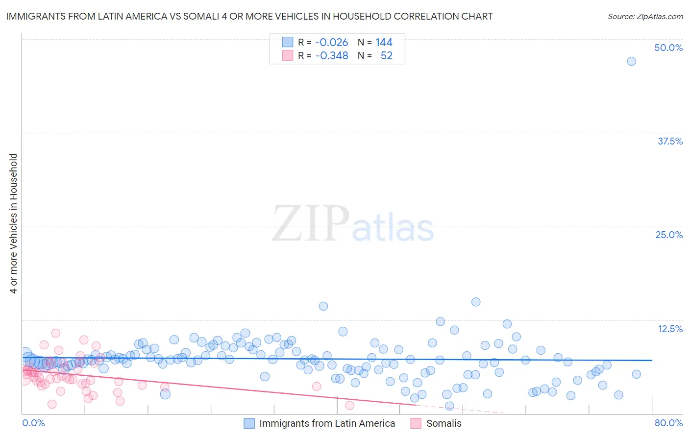 Immigrants from Latin America vs Somali 4 or more Vehicles in Household