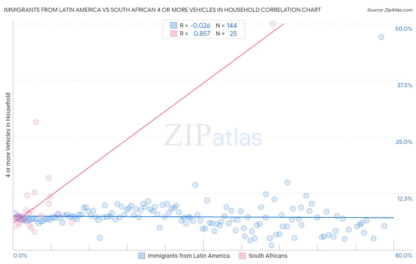 Immigrants from Latin America vs South African 4 or more Vehicles in Household