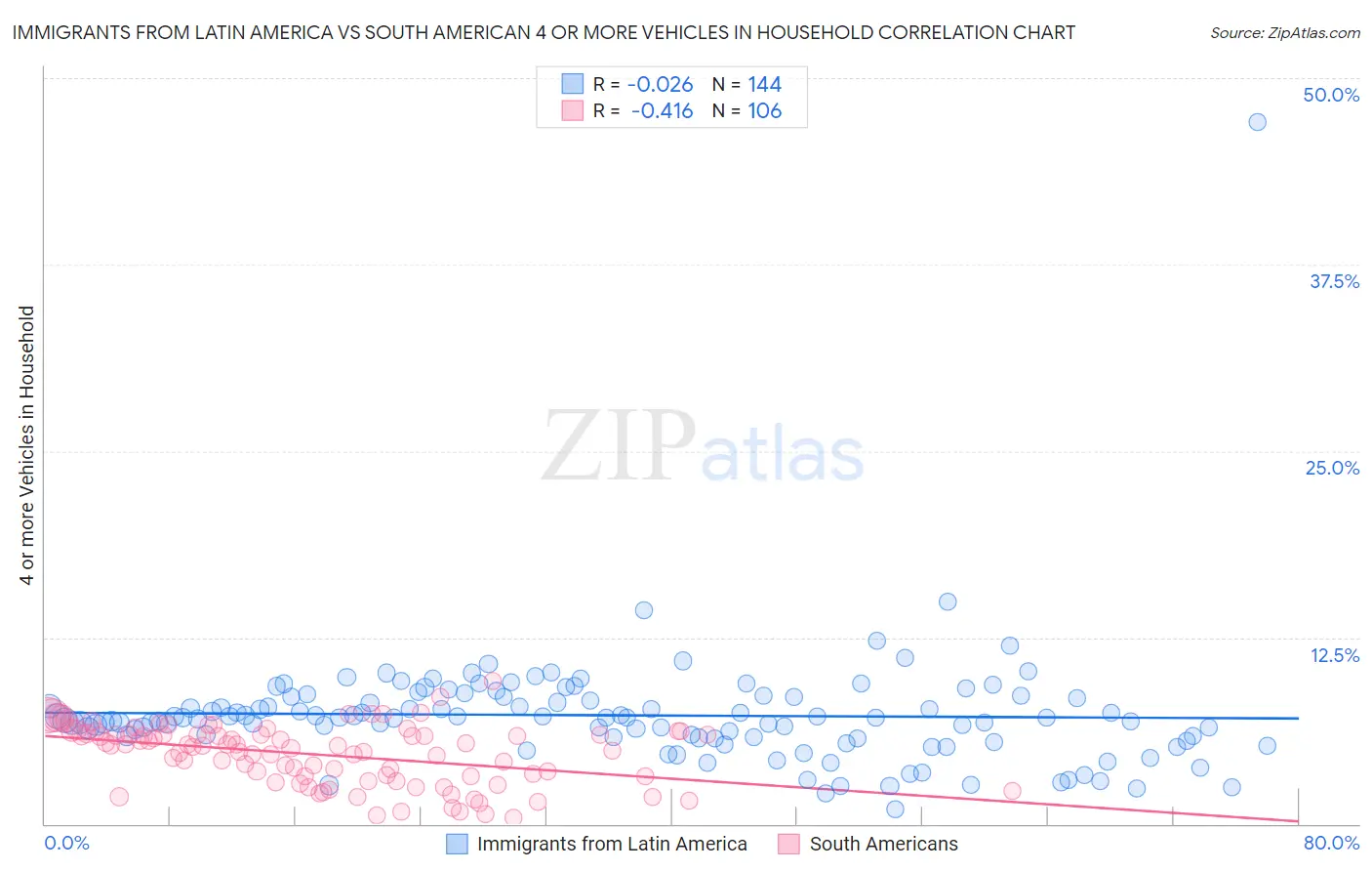 Immigrants from Latin America vs South American 4 or more Vehicles in Household