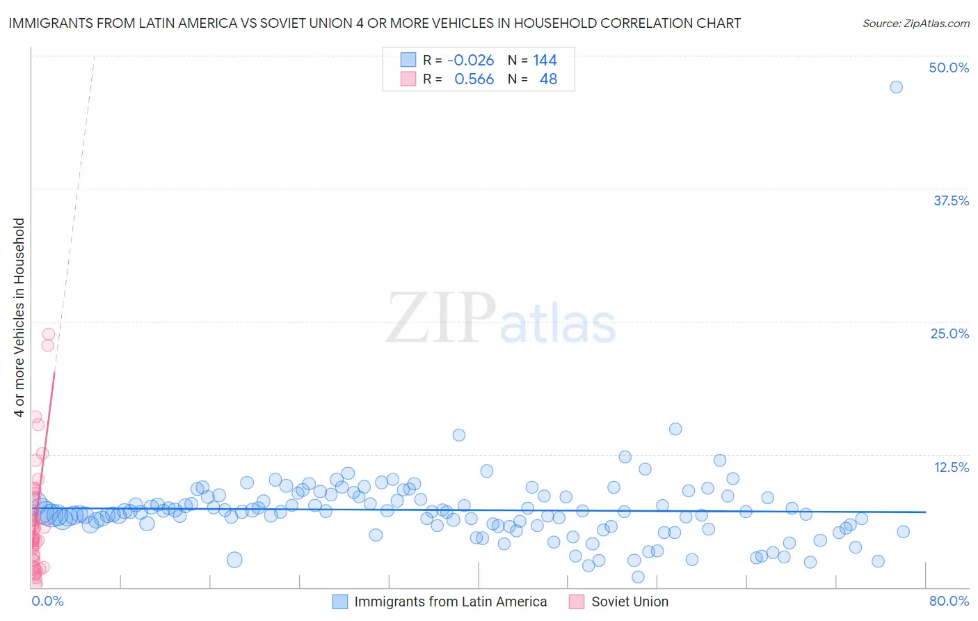 Immigrants from Latin America vs Soviet Union 4 or more Vehicles in Household