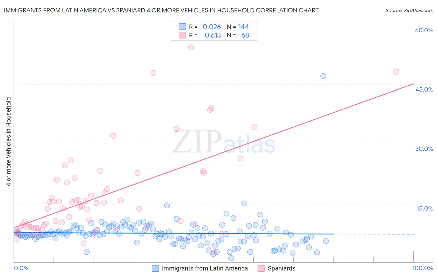 Immigrants from Latin America vs Spaniard 4 or more Vehicles in Household