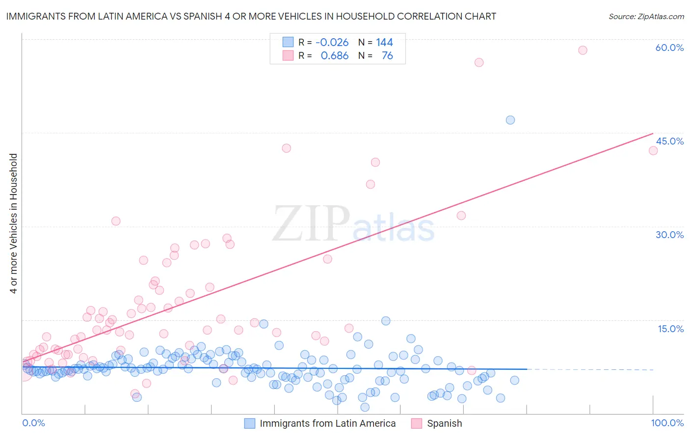 Immigrants from Latin America vs Spanish 4 or more Vehicles in Household