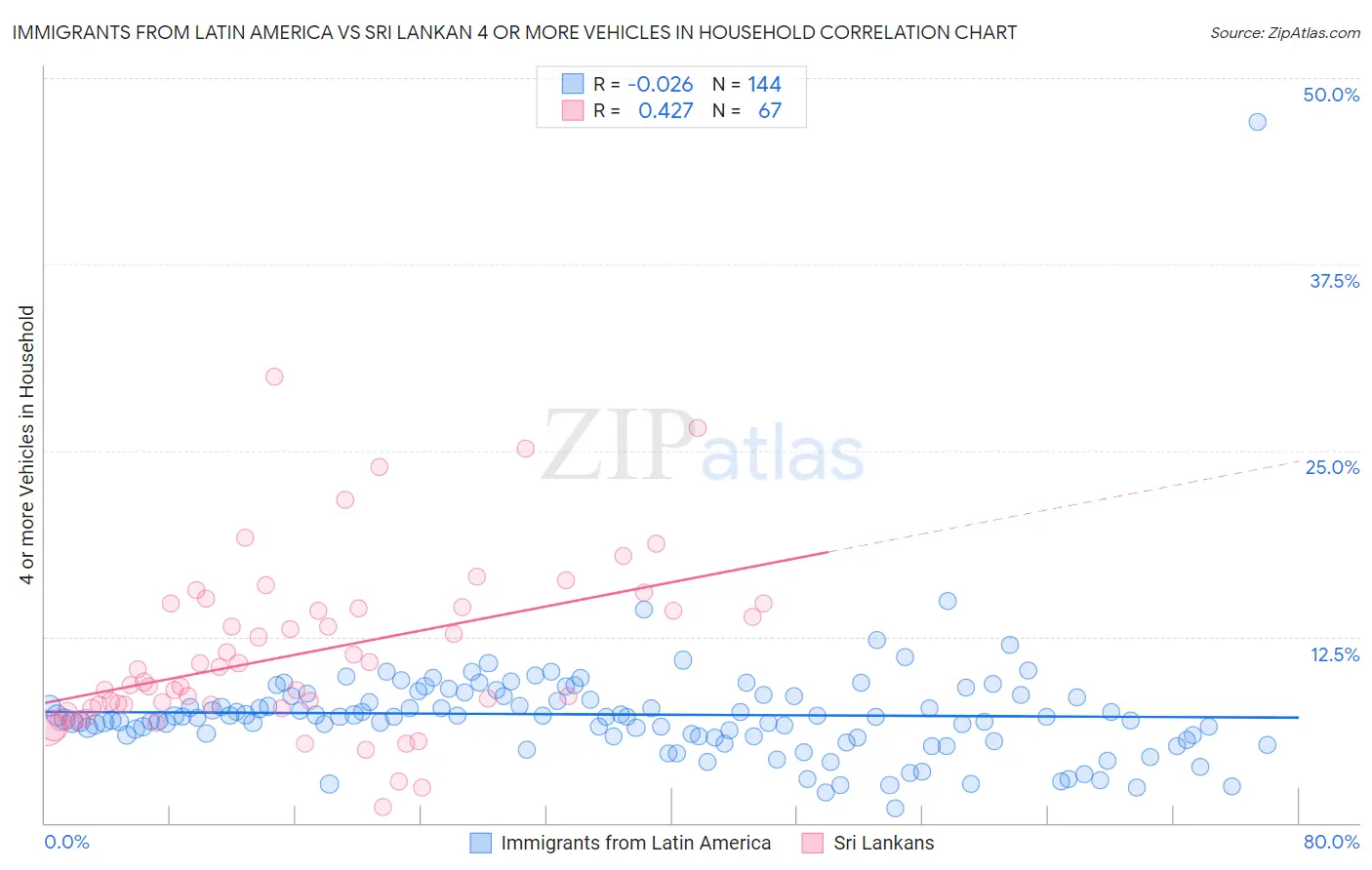 Immigrants from Latin America vs Sri Lankan 4 or more Vehicles in Household