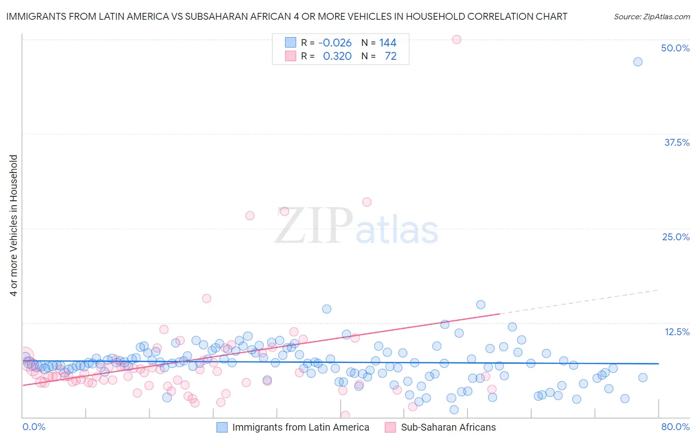 Immigrants from Latin America vs Subsaharan African 4 or more Vehicles in Household