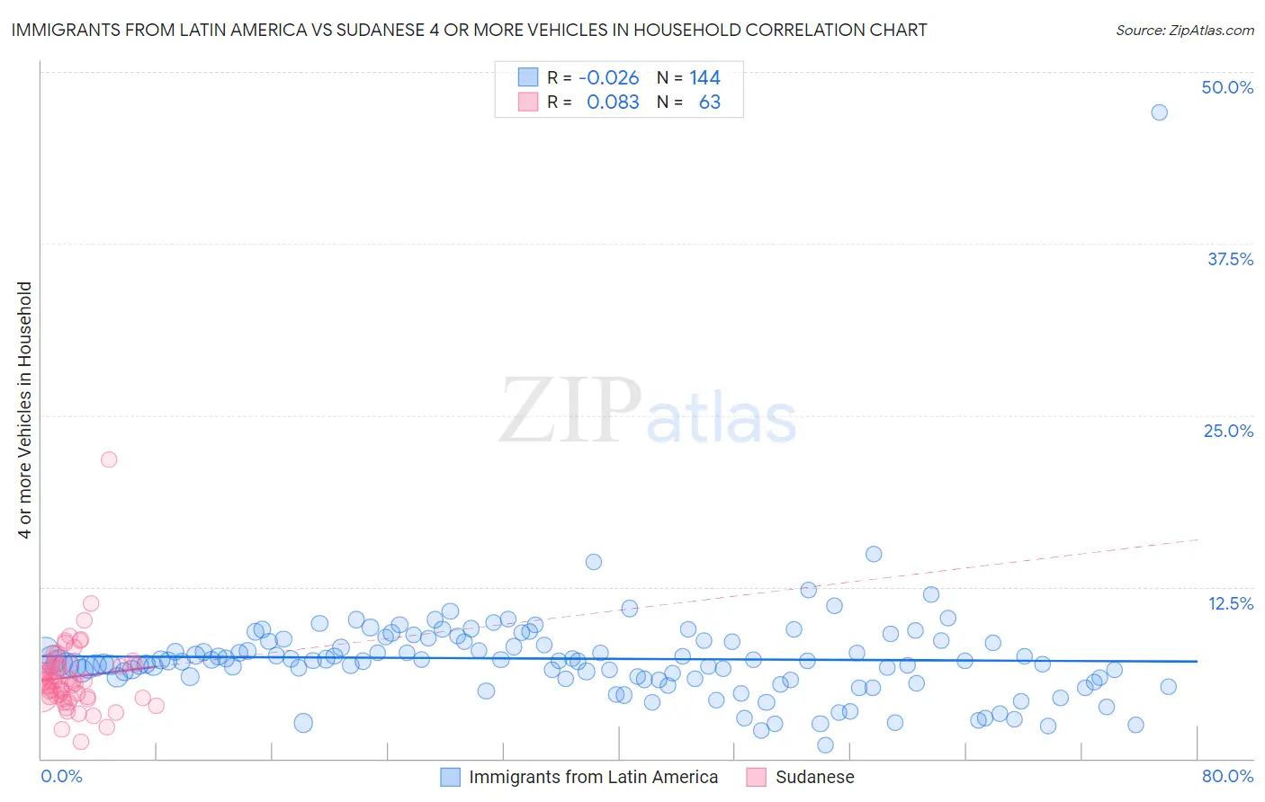 Immigrants from Latin America vs Sudanese 4 or more Vehicles in Household