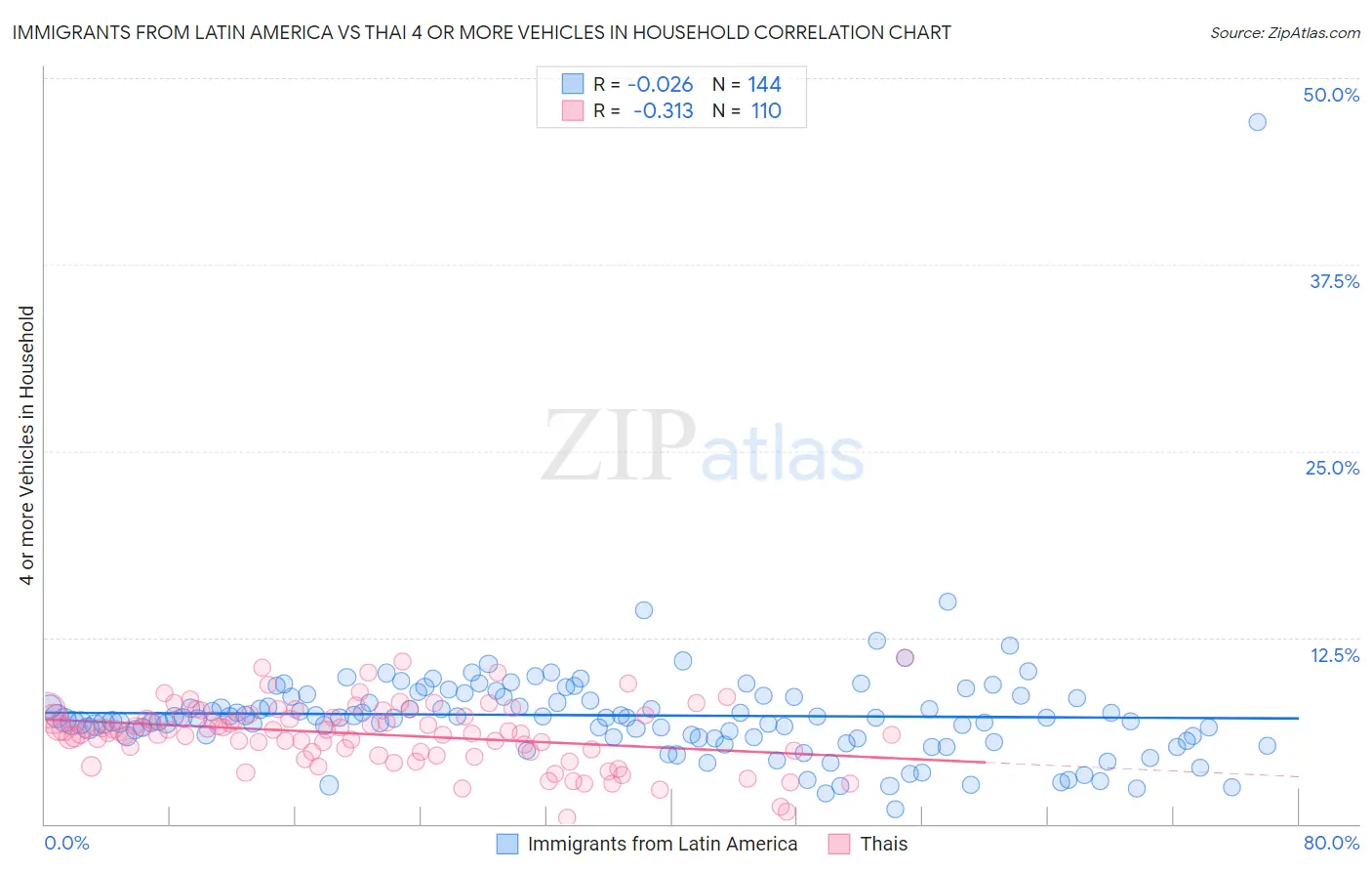 Immigrants from Latin America vs Thai 4 or more Vehicles in Household