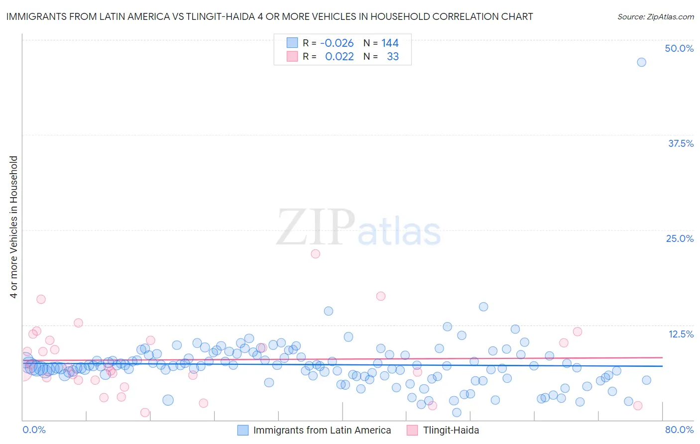 Immigrants from Latin America vs Tlingit-Haida 4 or more Vehicles in Household