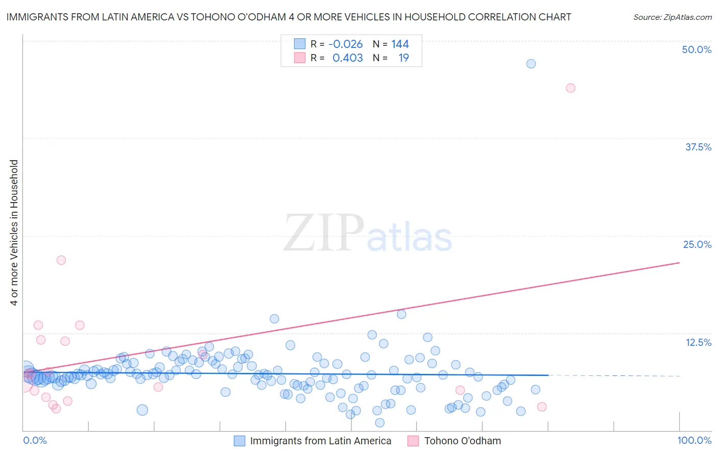 Immigrants from Latin America vs Tohono O'odham 4 or more Vehicles in Household