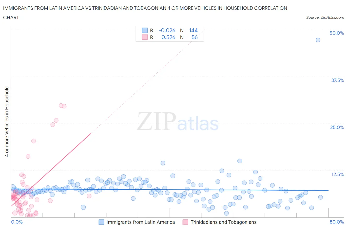 Immigrants from Latin America vs Trinidadian and Tobagonian 4 or more Vehicles in Household