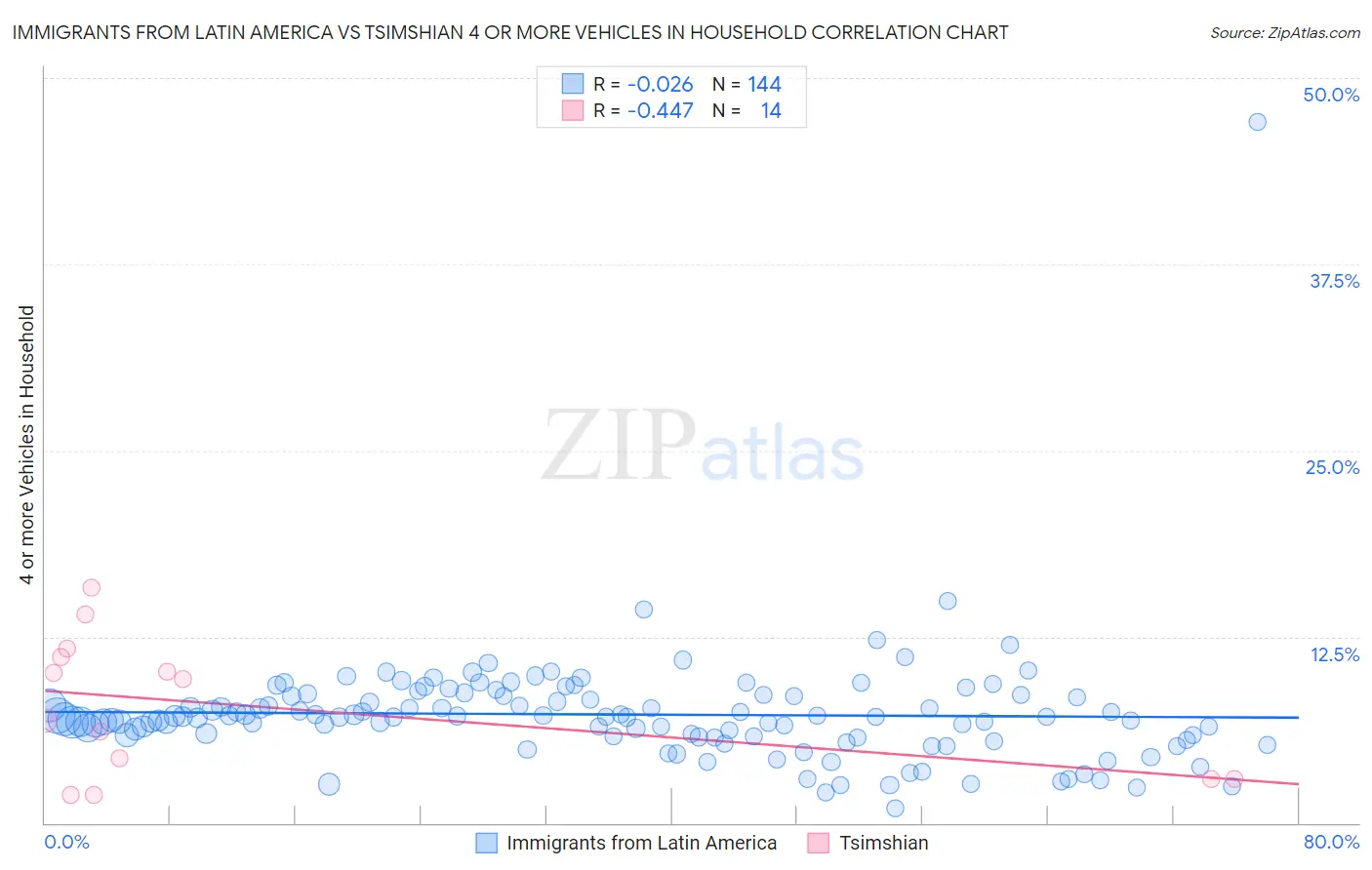 Immigrants from Latin America vs Tsimshian 4 or more Vehicles in Household