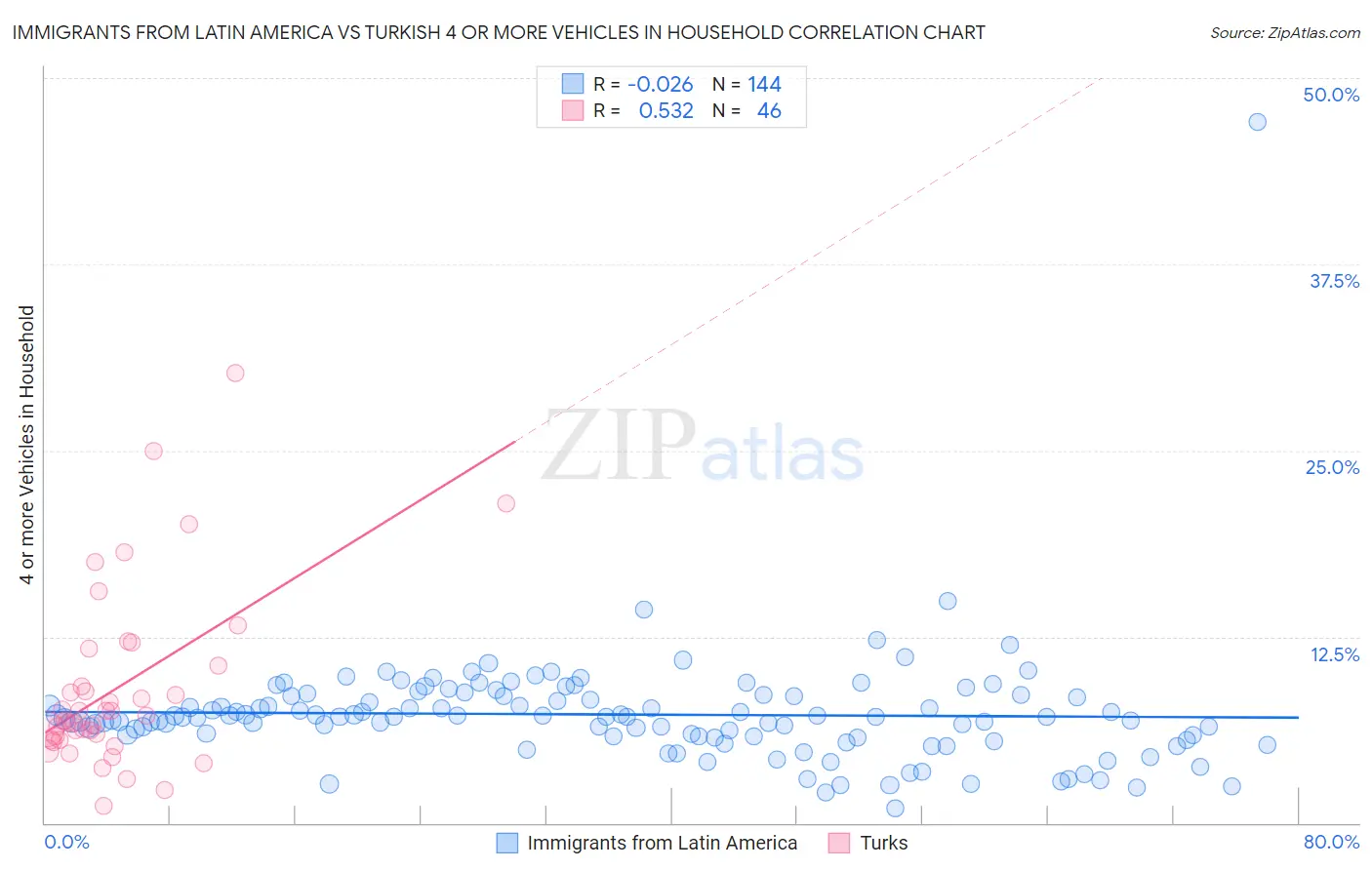 Immigrants from Latin America vs Turkish 4 or more Vehicles in Household