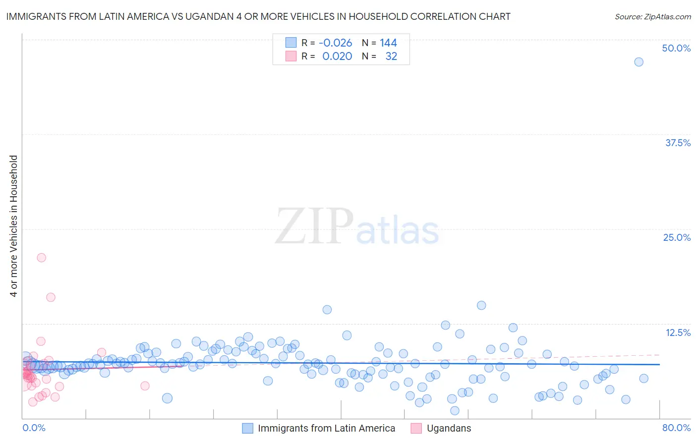 Immigrants from Latin America vs Ugandan 4 or more Vehicles in Household