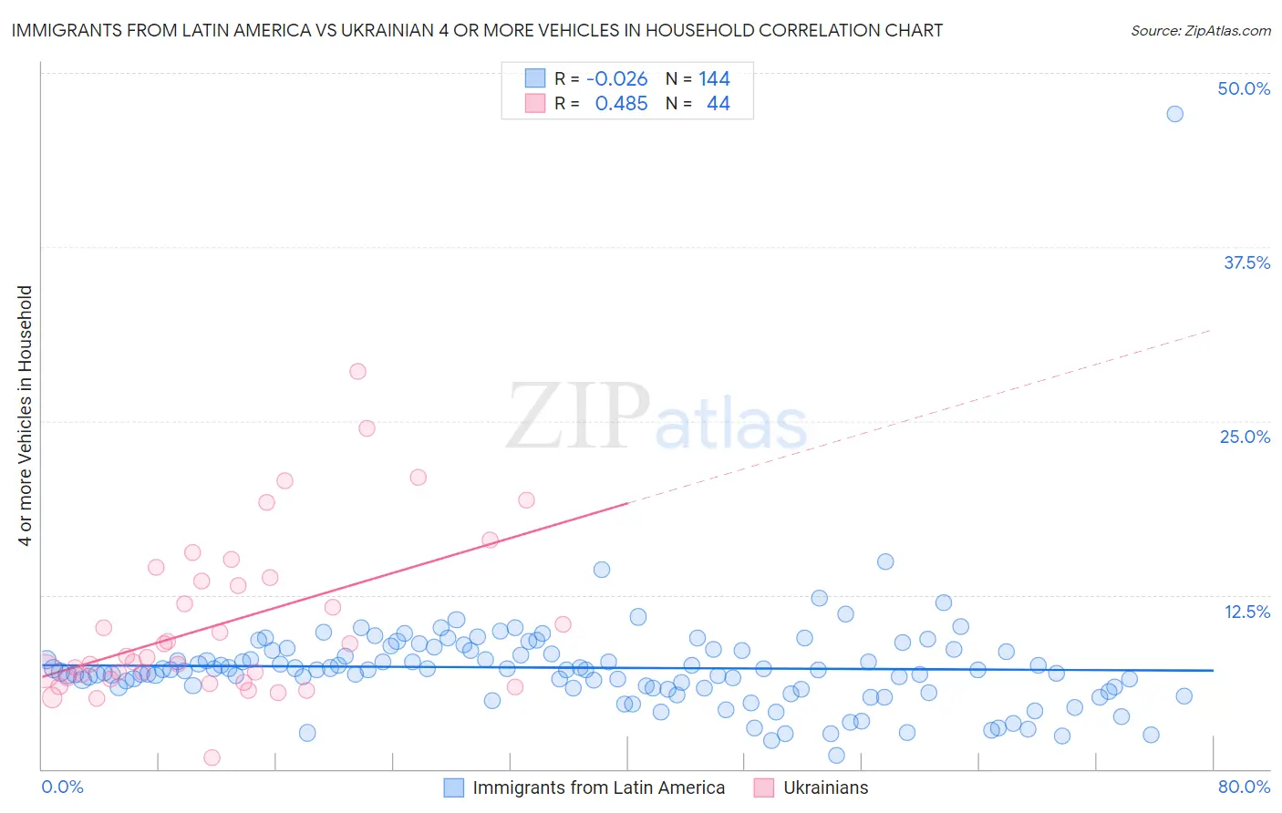 Immigrants from Latin America vs Ukrainian 4 or more Vehicles in Household