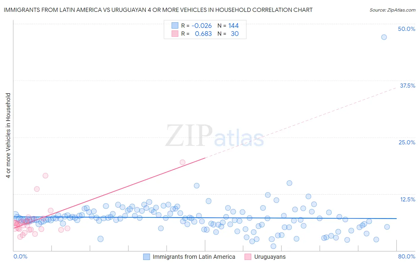 Immigrants from Latin America vs Uruguayan 4 or more Vehicles in Household