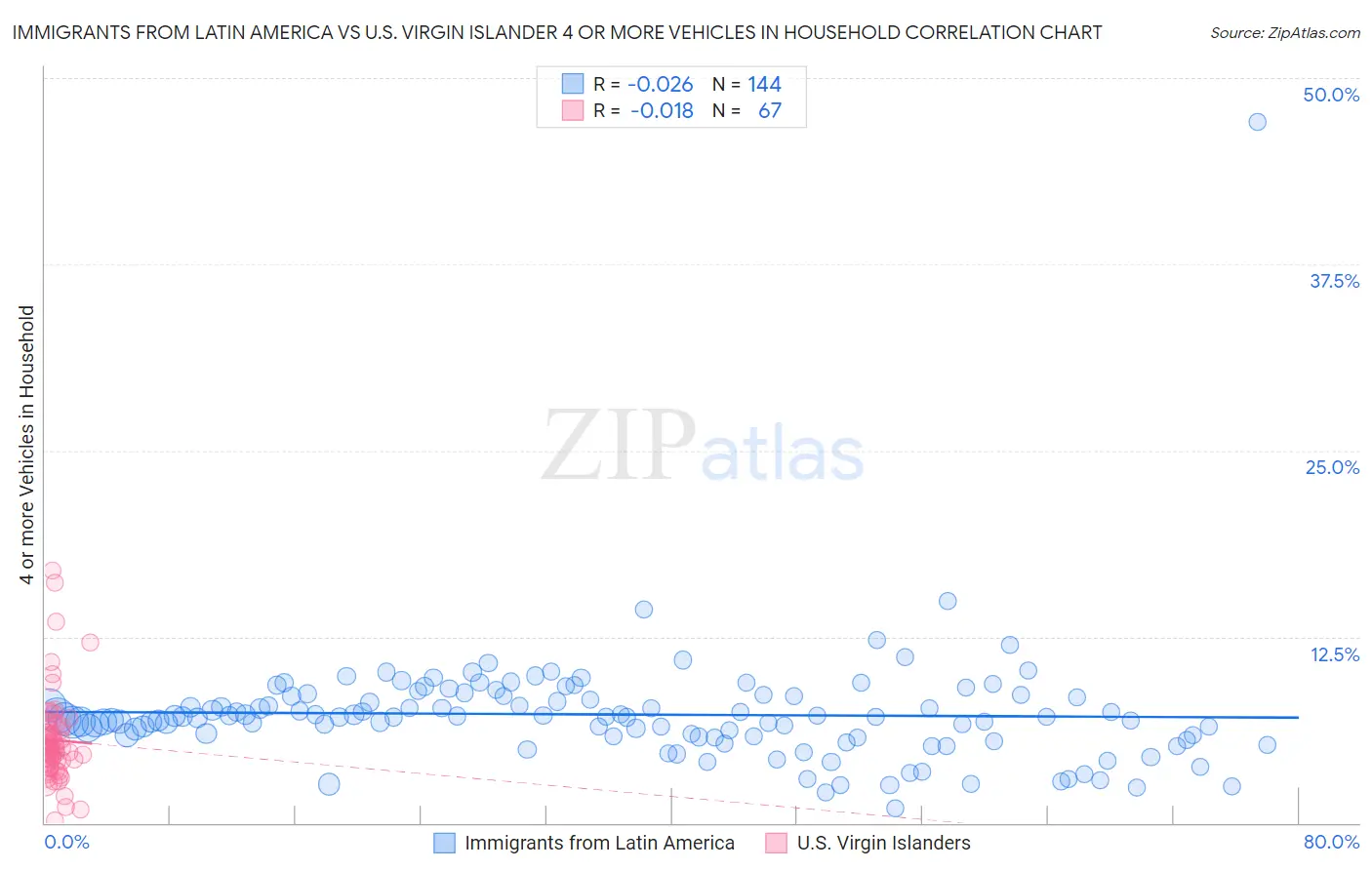 Immigrants from Latin America vs U.S. Virgin Islander 4 or more Vehicles in Household
