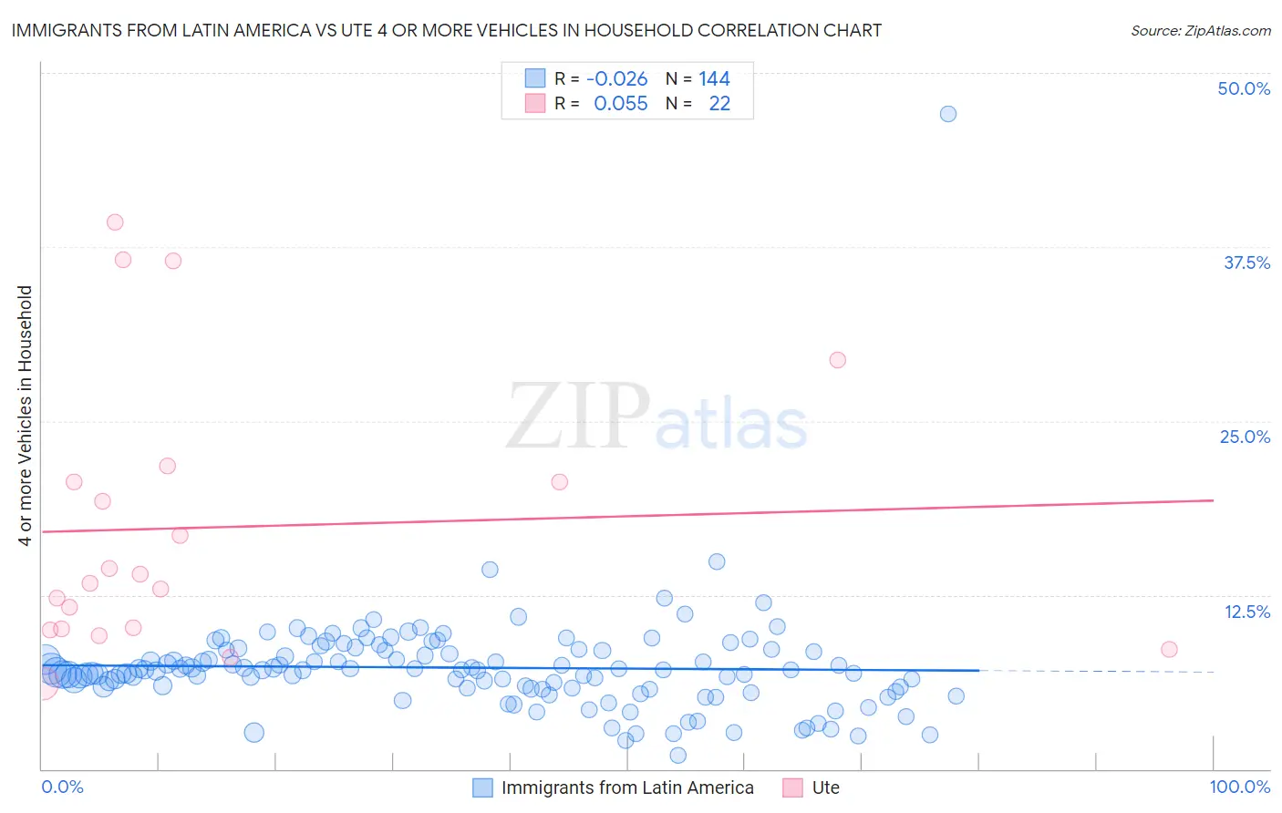 Immigrants from Latin America vs Ute 4 or more Vehicles in Household