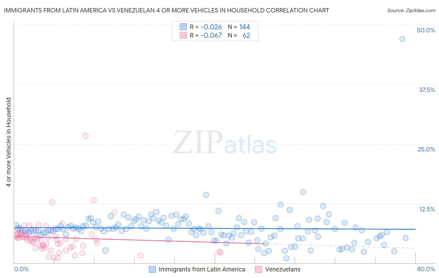 Immigrants from Latin America vs Venezuelan 4 or more Vehicles in Household