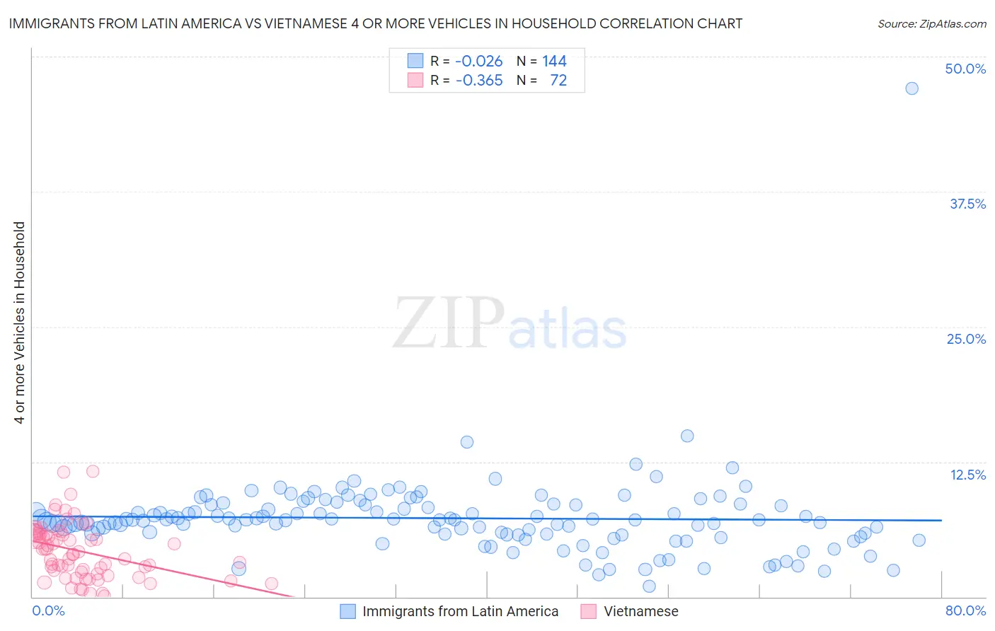 Immigrants from Latin America vs Vietnamese 4 or more Vehicles in Household